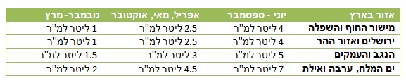 טבלת השקיה דשא אלימלך